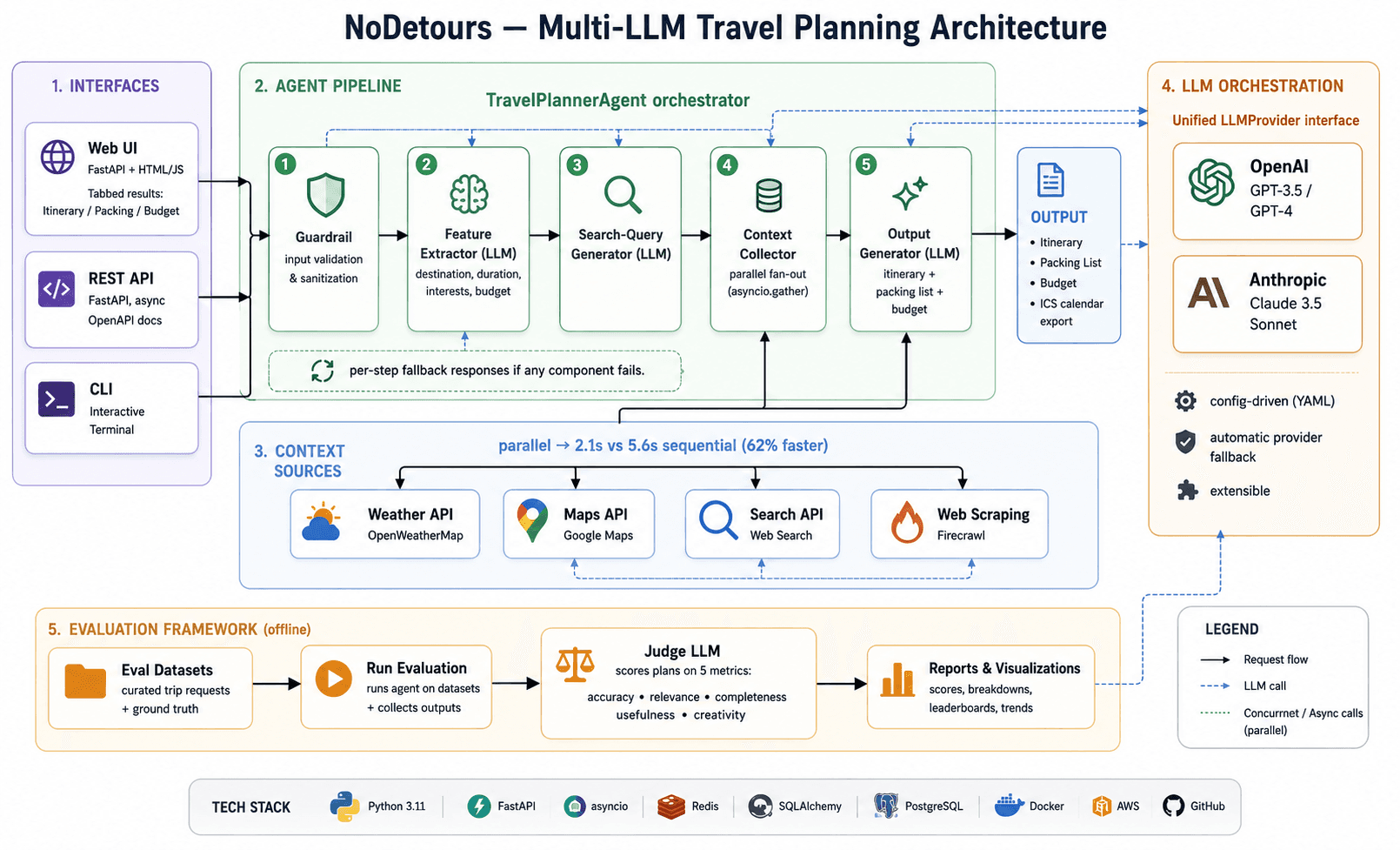 NoDetours multi-LLM travel planning architecture: three interfaces (web, REST API, CLI) feeding a five-step agent pipeline — guardrail, feature extraction, query generation, parallel context collection, and output generation — over a unified multi-provider LLM layer, with an offline judge-LLM evaluation framework.