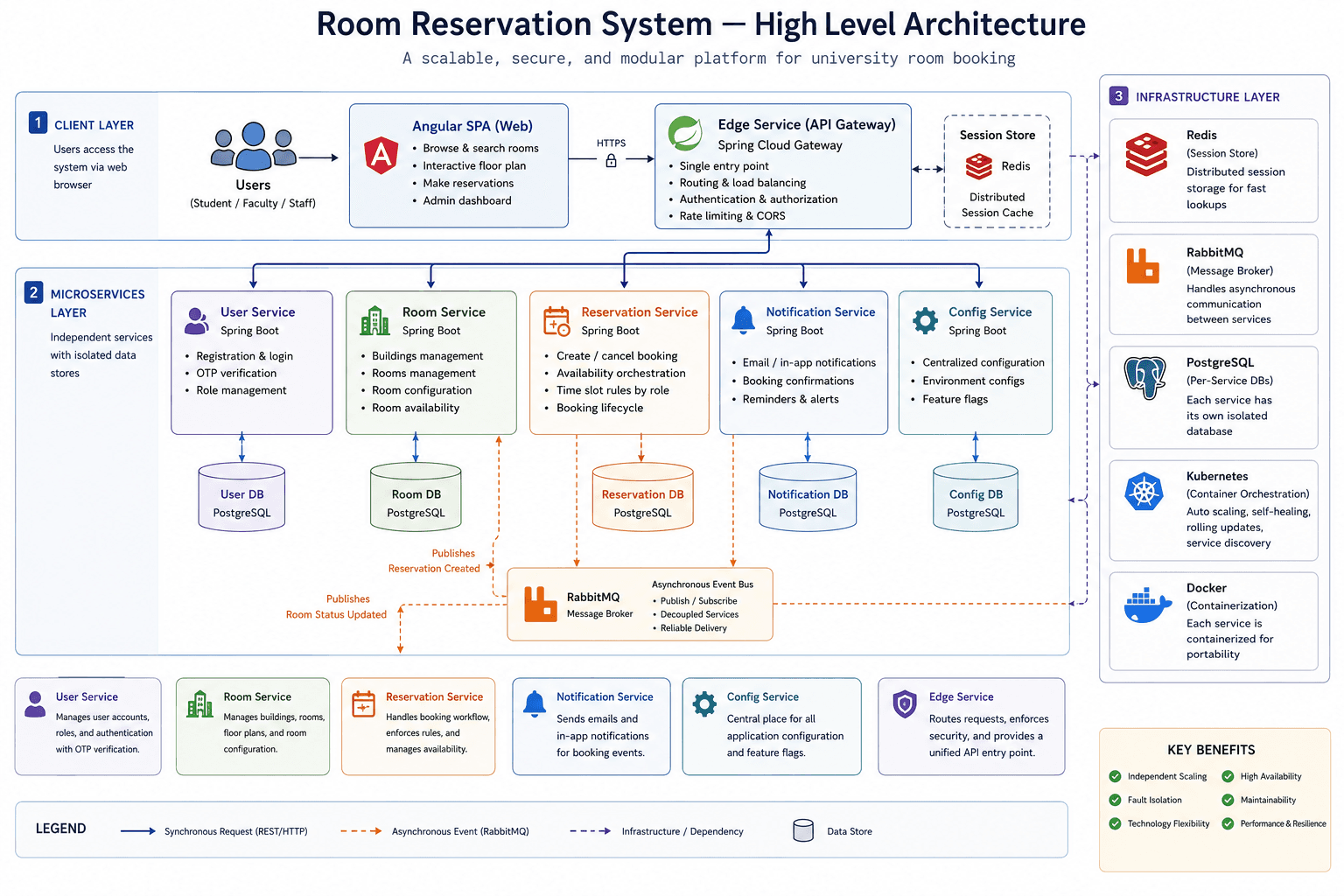 Room Reservation System high-level architecture: a client layer, microservices that each own a dedicated PostgreSQL database, and Redis, RabbitMQ, and Kubernetes in the infrastructure layer.