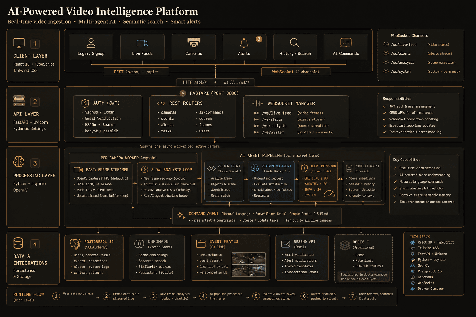 AI-Powered Video Intelligence Platform architecture diagram