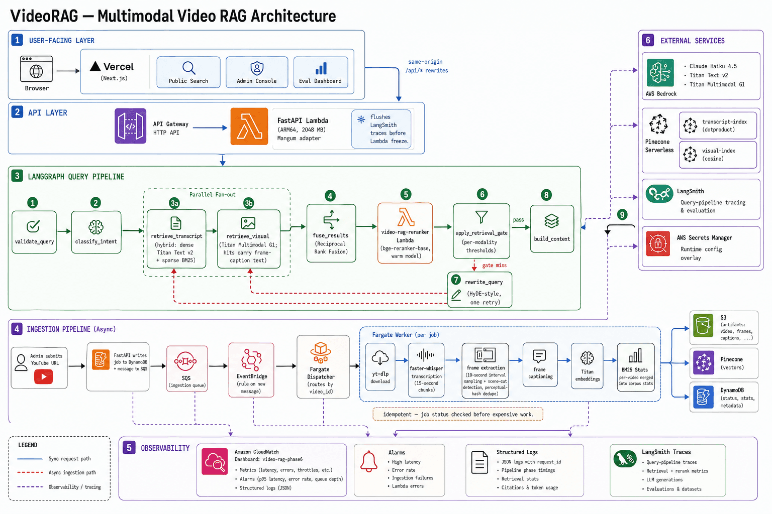 VideoRAG multimodal video RAG architecture diagram